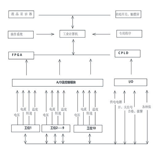 電機(jī)壽命測試系統(tǒng)